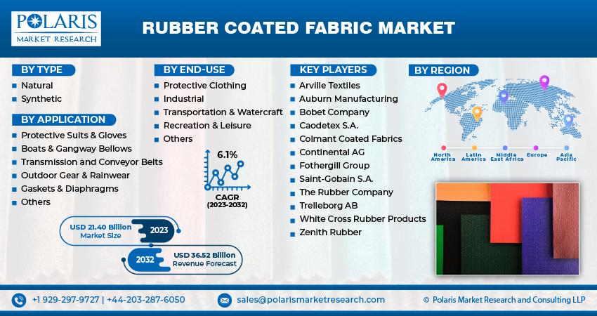 Rubber Coated Fabric Market Size